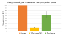 % выделенной ДНК